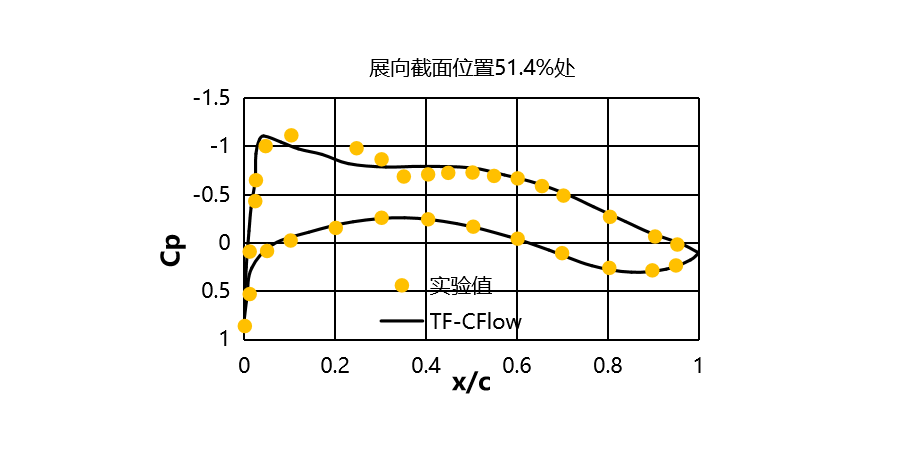 展向截面压力系数变化.png