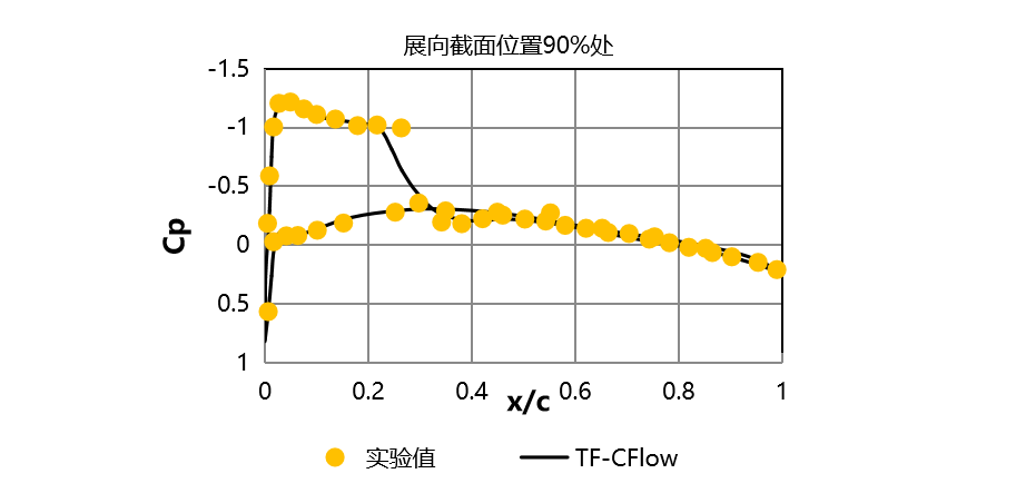 展向截面压力系数变化.png